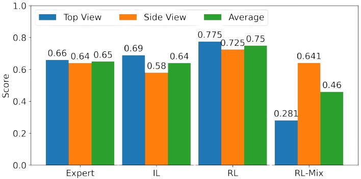 Evaluation bar graph