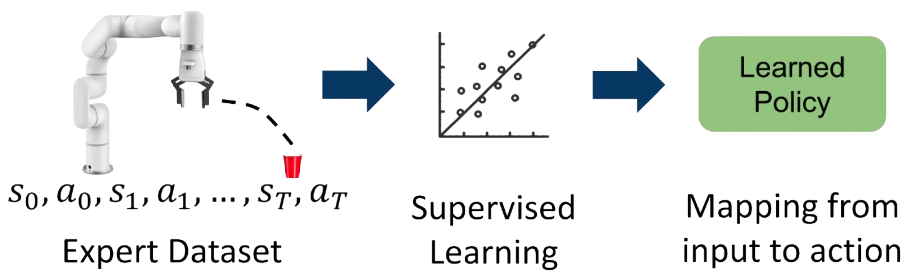 Imitation Learning approach